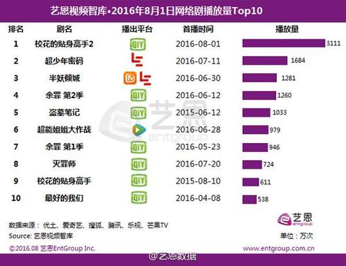 网剧《校花的贴身高手》第四季收官 网友期待第五季