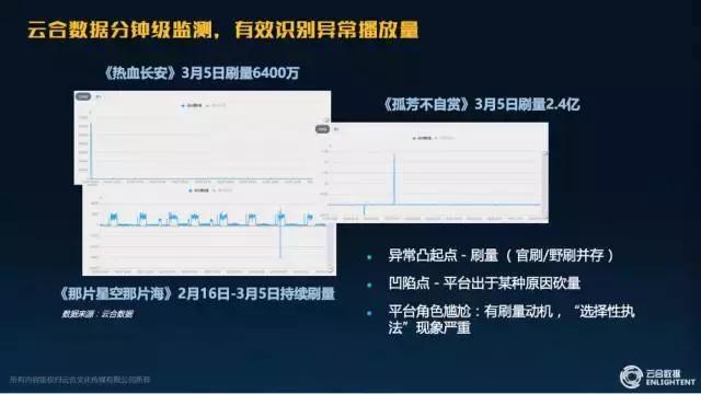云合数据提供