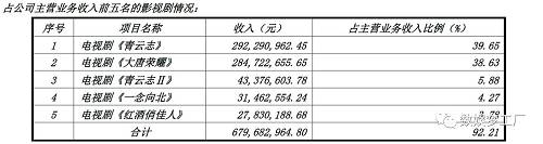 从这方面来讲，欢瑞世纪在《天下长安》和《秋蝉》这两部还未出手的作品上的盈利空间应该会更具想象。