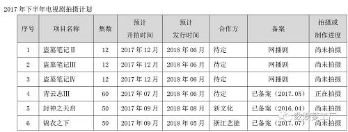 另一方面，由于《青云志3》和《封神之天启》分别在今年7月份和9月份才开机，《盗墓笔记2》还处于前期筹备阶段尚无开机消息，故欢瑞世纪也在公告里明确表示，这笔8.4亿元的售卖合同预计对其2017年当期损益无影响，对业绩产生积极影响要到2018年。